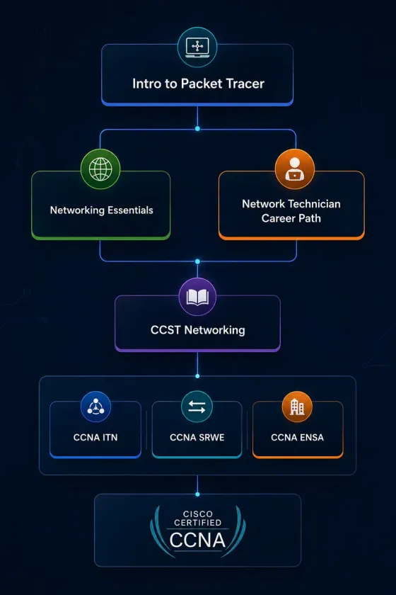 Fluxograma do percurso recomendado: Networking Essentials → Network Technician Career Path → CCNA 200-301