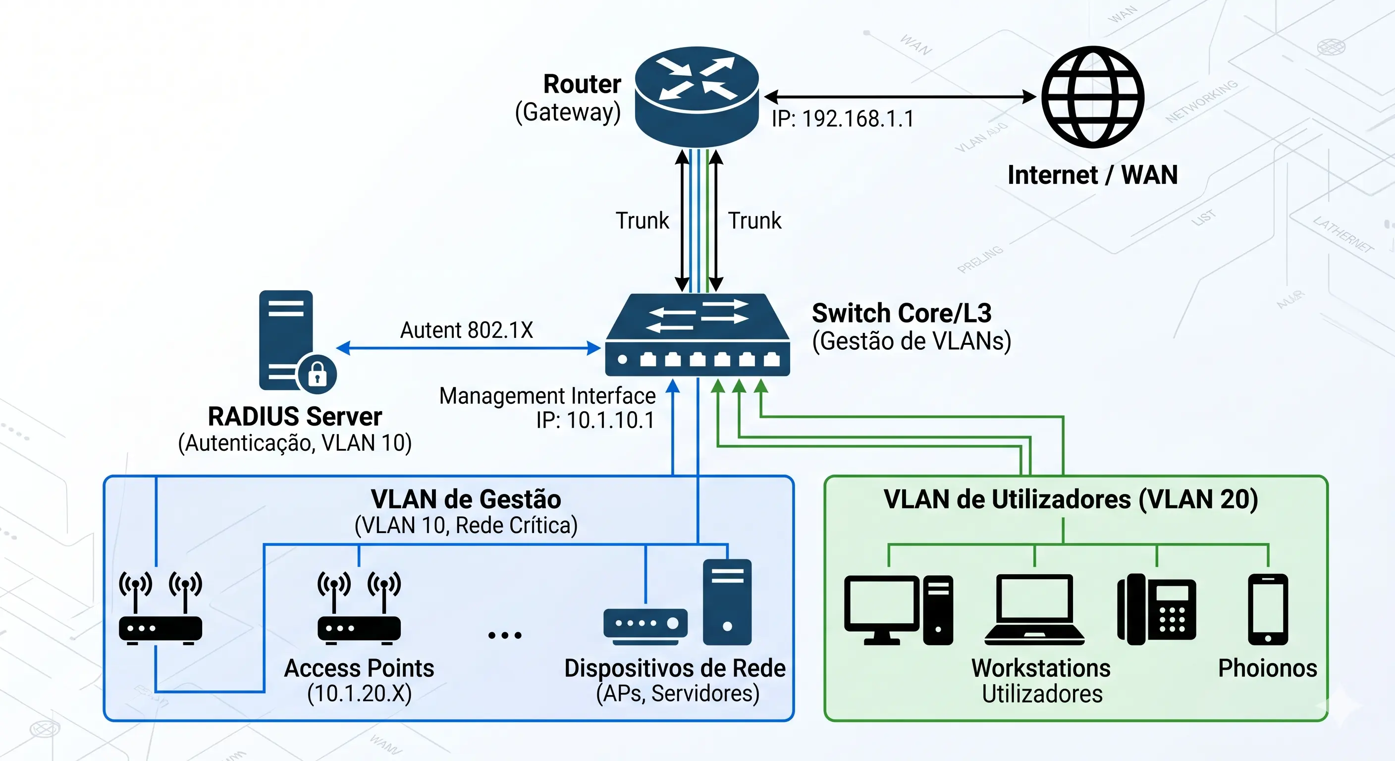 Diagrama de rede com router, switch, servidor RADIUS e VLAN de gestão